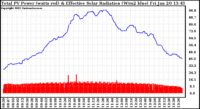 Solar PV/Inverter Performance Total PV Panel Power Output & Effective Solar Radiation