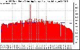 Solar PV/Inverter Performance Total PV Panel & Running Average Power Output