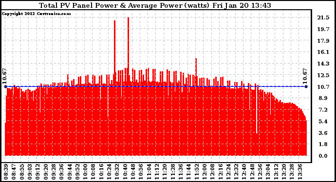 Solar PV/Inverter Performance Total PV Panel Power Output