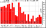 Solar PV/Inverter Performance Weekly Solar Energy Production Value