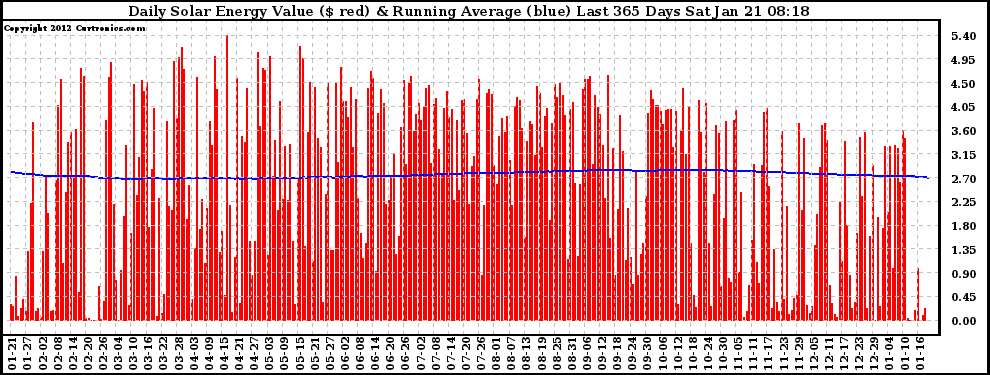 Solar PV/Inverter Performance Daily Solar Energy Production Value Running Average Last 365 Days