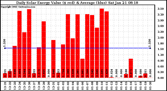 Solar PV/Inverter Performance Daily Solar Energy Production Value