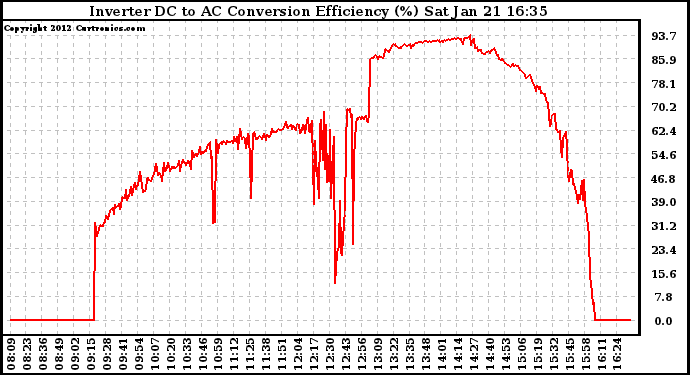 Solar PV/Inverter Performance Inverter DC to AC Conversion Efficiency