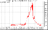 Solar PV/Inverter Performance Daily Energy Production Per Minute