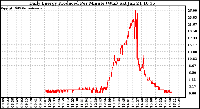 Solar PV/Inverter Performance Daily Energy Production Per Minute