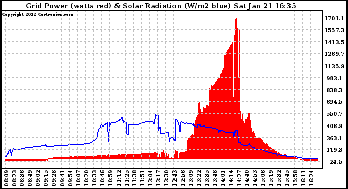 Solar PV/Inverter Performance Grid Power & Solar Radiation