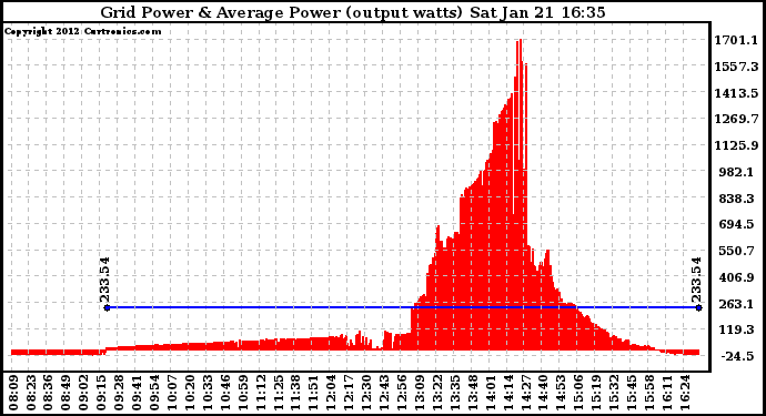 Solar PV/Inverter Performance Inverter Power Output