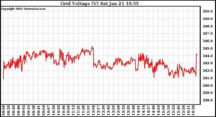 Solar PV/Inverter Performance Grid Voltage