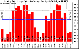 Solar PV/Inverter Performance Monthly Solar Energy Production Average Per Day (KWh)