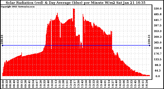 Solar PV/Inverter Performance Solar Radiation & Day Average per Minute