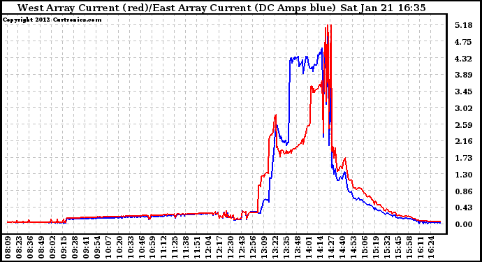 Solar PV/Inverter Performance Photovoltaic Panel Current Output