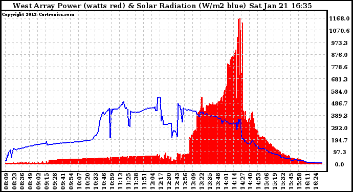 Solar PV/Inverter Performance West Array Power Output & Solar Radiation