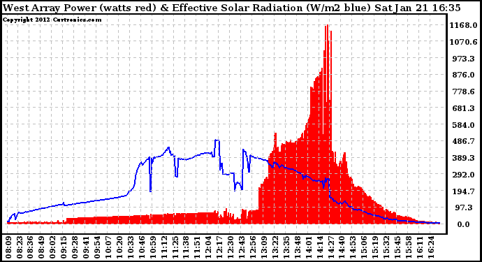 Solar PV/Inverter Performance West Array Power Output & Effective Solar Radiation