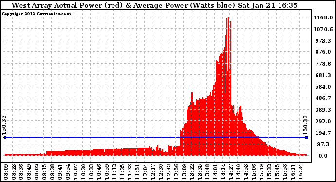 Solar PV/Inverter Performance West Array Actual & Average Power Output