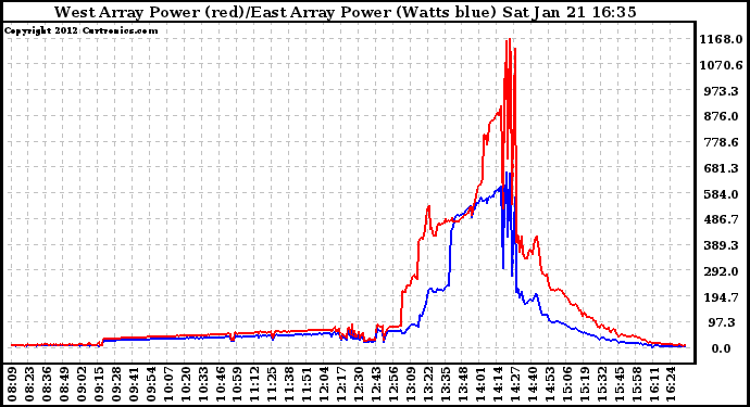 Solar PV/Inverter Performance Photovoltaic Panel Power Output