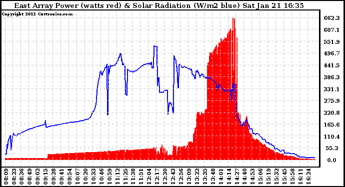 Solar PV/Inverter Performance East Array Power Output & Solar Radiation