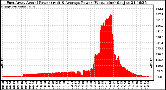 Solar PV/Inverter Performance East Array Actual & Average Power Output