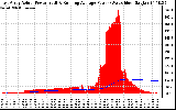 Solar PV/Inverter Performance East Array Actual & Running Average Power Output