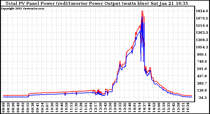 Solar PV/Inverter Performance PV Panel Power Output & Inverter Power Output