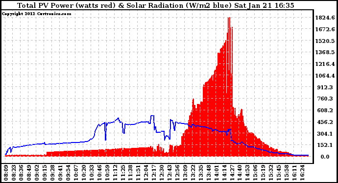 Solar PV/Inverter Performance Total PV Panel Power Output & Solar Radiation