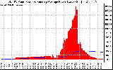 Solar PV/Inverter Performance Total PV Panel & Running Average Power Output