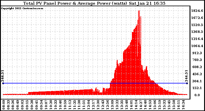 Solar PV/Inverter Performance Total PV Panel Power Output