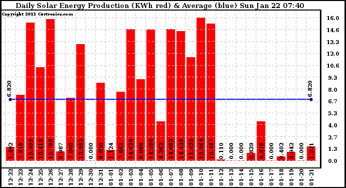 Solar PV/Inverter Performance Daily Solar Energy Production