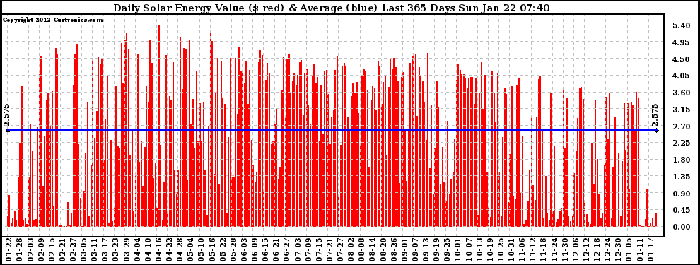 Solar PV/Inverter Performance Daily Solar Energy Production Value Last 365 Days