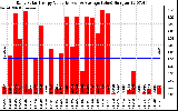 Solar PV/Inverter Performance Daily Solar Energy Production Value