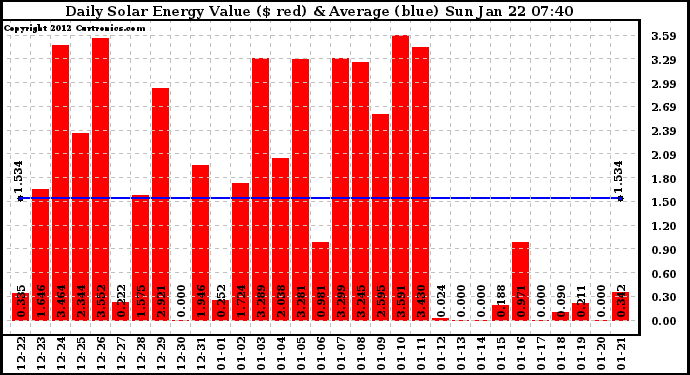 Solar PV/Inverter Performance Daily Solar Energy Production Value