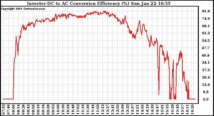 Solar PV/Inverter Performance Inverter DC to AC Conversion Efficiency