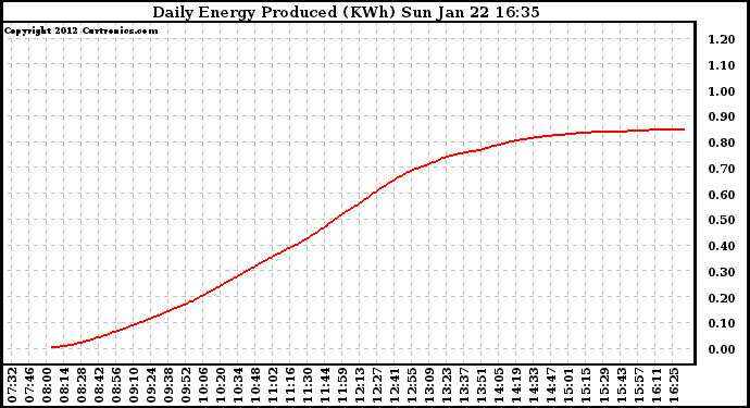 Solar PV/Inverter Performance Daily Energy Production