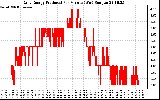 Solar PV/Inverter Performance Daily Energy Production Per Minute