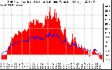 Solar PV/Inverter Performance Grid Power & Solar Radiation