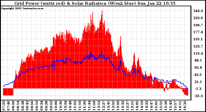 Solar PV/Inverter Performance Grid Power & Solar Radiation