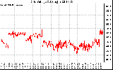 Solar PV/Inverter Performance Grid Voltage