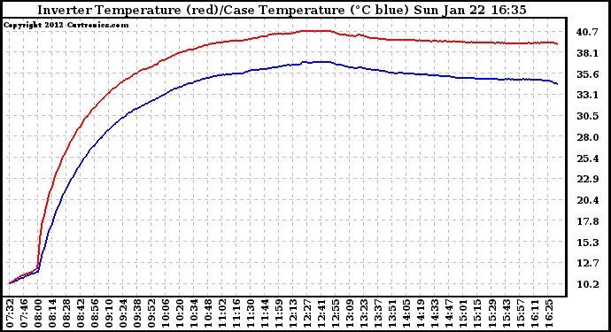 Solar PV/Inverter Performance Inverter Operating Temperature