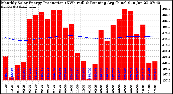 Solar PV/Inverter Performance Monthly Solar Energy Production Running Average