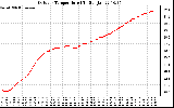 Solar PV/Inverter Performance Outdoor Temperature