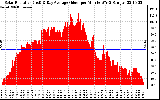 Solar PV/Inverter Performance Solar Radiation & Day Average per Minute