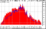 Solar PV/Inverter Performance Solar Radiation & Effective Solar Radiation per Minute