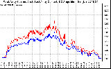 Solar PV/Inverter Performance Photovoltaic Panel Current Output