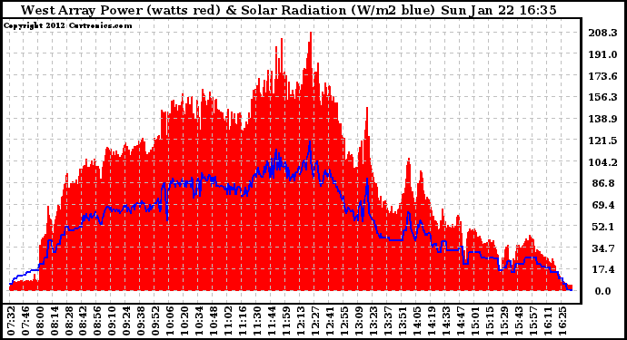 Solar PV/Inverter Performance West Array Power Output & Solar Radiation