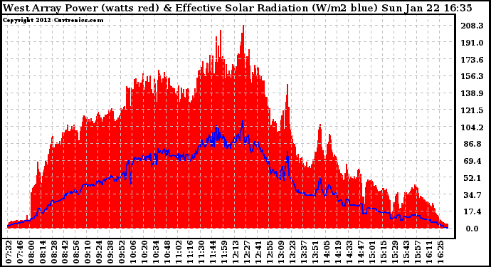 Solar PV/Inverter Performance West Array Power Output & Effective Solar Radiation