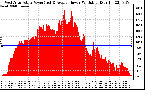 Solar PV/Inverter Performance West Array Actual & Average Power Output