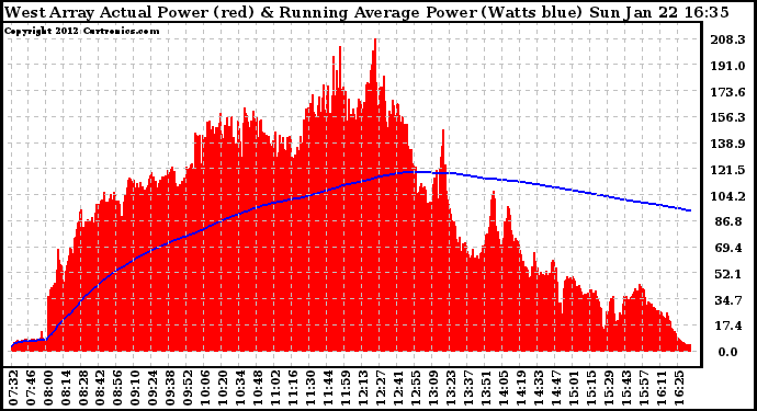 Solar PV/Inverter Performance West Array Actual & Running Average Power Output