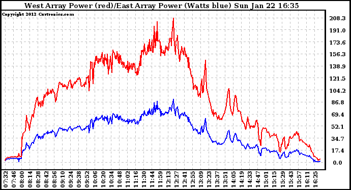 Solar PV/Inverter Performance Photovoltaic Panel Power Output