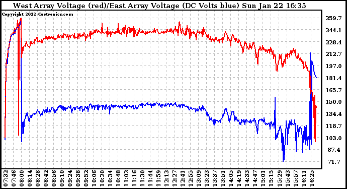 Solar PV/Inverter Performance Photovoltaic Panel Voltage Output