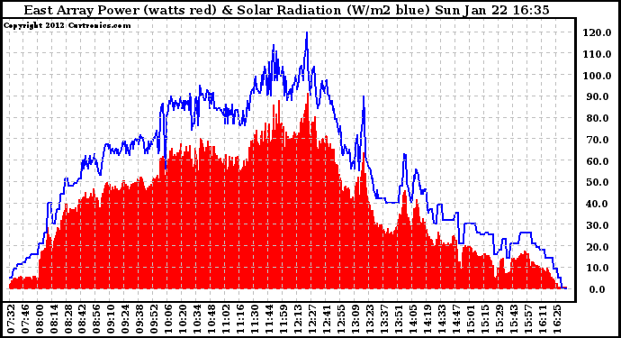 Solar PV/Inverter Performance East Array Power Output & Solar Radiation