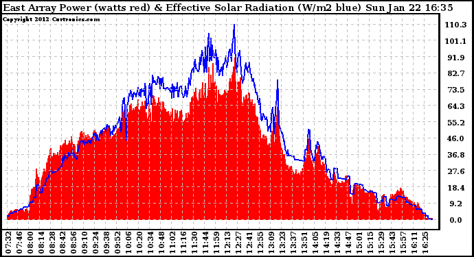 Solar PV/Inverter Performance East Array Power Output & Effective Solar Radiation